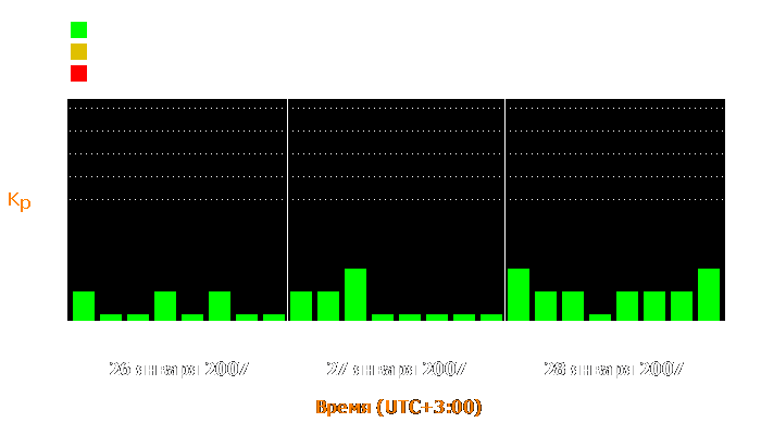 Состояние магнитосферы Земли с 26 по 28 января 2007 года