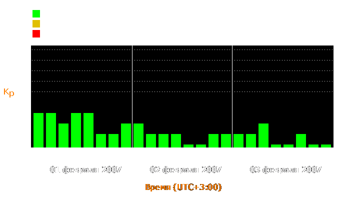 Состояние магнитосферы Земли с 1 по 3 февраля 2007 года