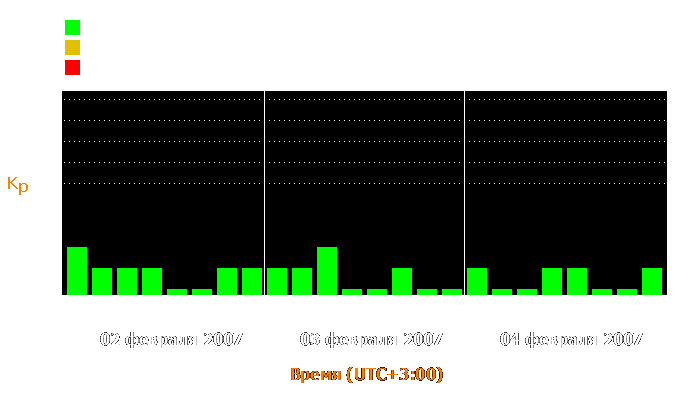 Состояние магнитосферы Земли с 2 по 4 февраля 2007 года