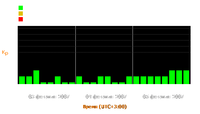 Состояние магнитосферы Земли с 3 по 5 февраля 2007 года