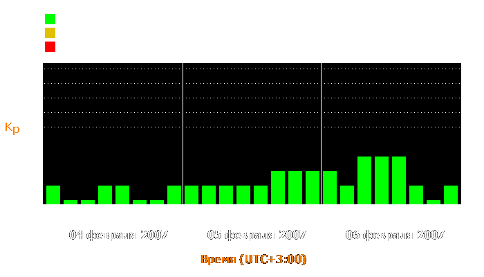 Состояние магнитосферы Земли с 4 по 6 февраля 2007 года