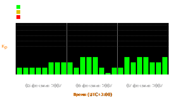 Состояние магнитосферы Земли с 5 по 7 февраля 2007 года