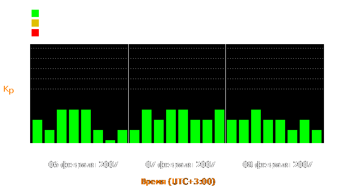 Состояние магнитосферы Земли с 6 по 8 февраля 2007 года