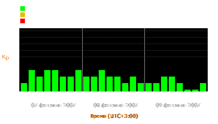 Состояние магнитосферы Земли с 7 по 9 февраля 2007 года