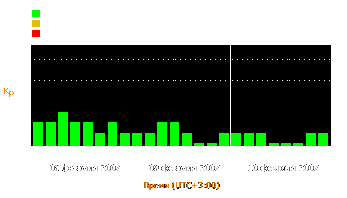 Состояние магнитосферы Земли с 8 по 10 февраля 2007 года