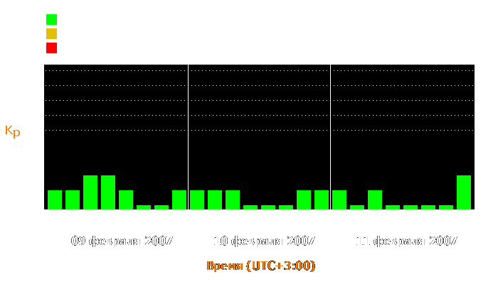 Состояние магнитосферы Земли с 9 по 11 февраля 2007 года