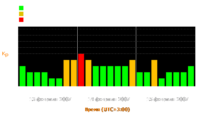 Состояние магнитосферы Земли с 13 по 15 февраля 2007 года