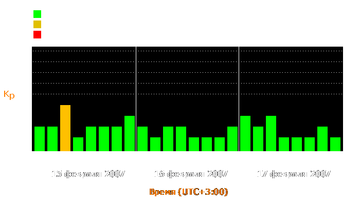 Состояние магнитосферы Земли с 15 по 17 февраля 2007 года