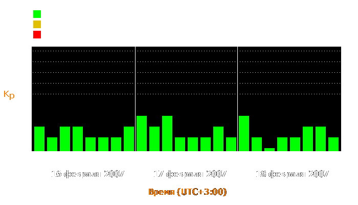 Состояние магнитосферы Земли с 16 по 18 февраля 2007 года