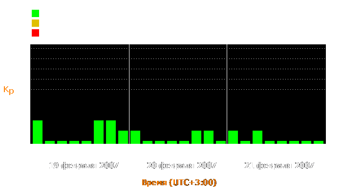 Состояние магнитосферы Земли с 19 по 21 февраля 2007 года