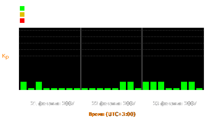 Состояние магнитосферы Земли с 21 по 23 февраля 2007 года