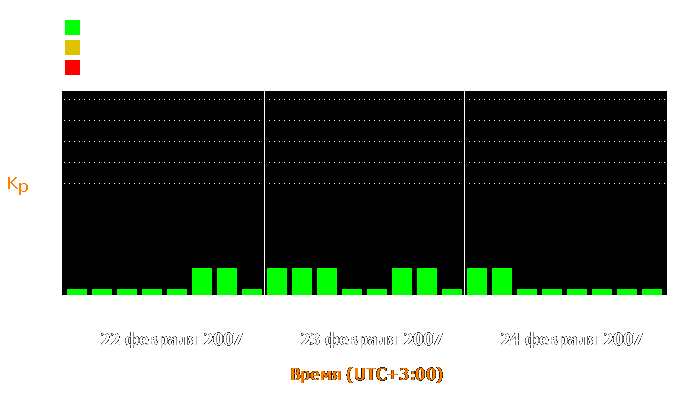 Состояние магнитосферы Земли с 22 по 24 февраля 2007 года