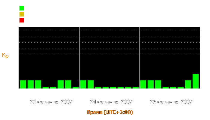 Состояние магнитосферы Земли с 23 по 25 февраля 2007 года