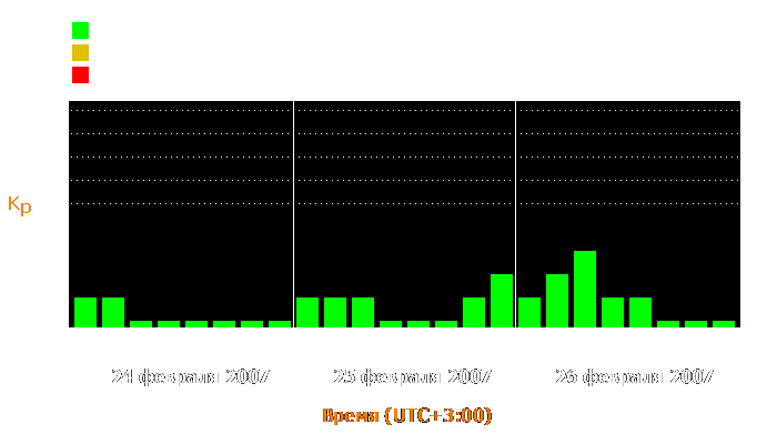 Состояние магнитосферы Земли с 24 по 26 февраля 2007 года