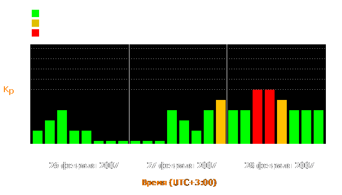 Состояние магнитосферы Земли с 26 по 28 февраля 2007 года