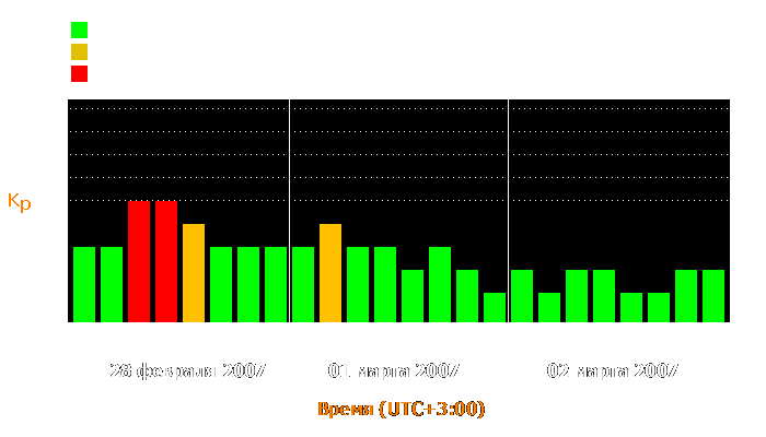 Состояние магнитосферы Земли с 28 февраля по 2 марта 2007 года