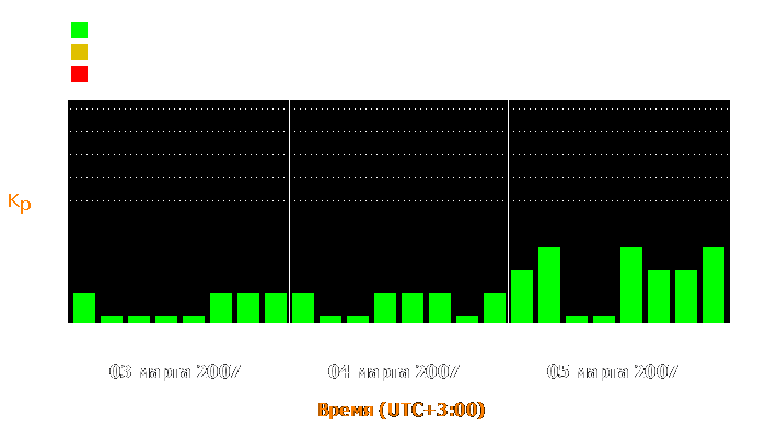 Состояние магнитосферы Земли с 3 по 5 марта 2007 года