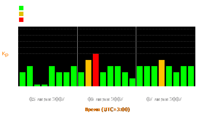 Состояние магнитосферы Земли с 5 по 7 марта 2007 года