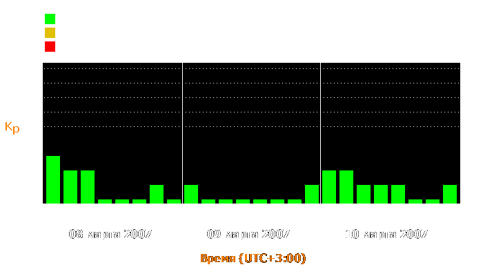 Состояние магнитосферы Земли с 8 по 10 марта 2007 года