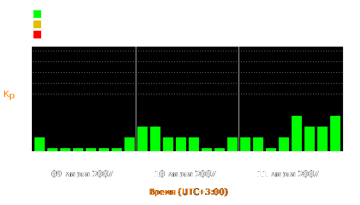 Состояние магнитосферы Земли с 9 по 11 марта 2007 года