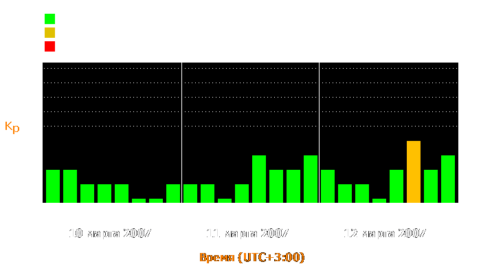 Состояние магнитосферы Земли с 10 по 12 марта 2007 года