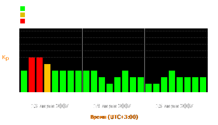 Состояние магнитосферы Земли с 13 по 15 марта 2007 года