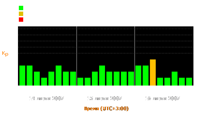 Состояние магнитосферы Земли с 14 по 16 марта 2007 года