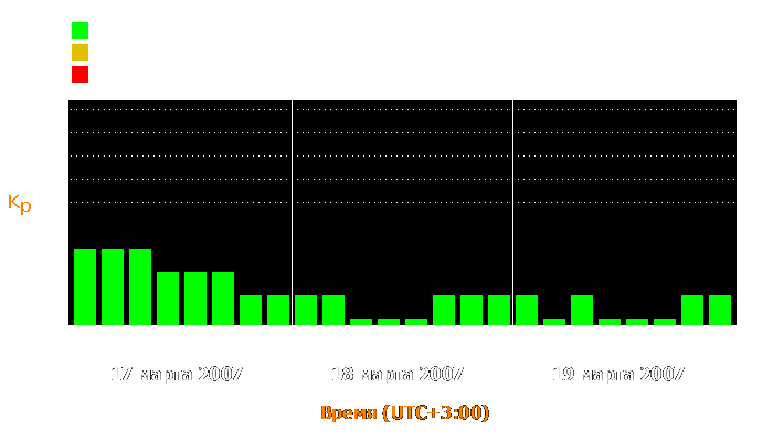 Состояние магнитосферы Земли с 17 по 19 марта 2007 года