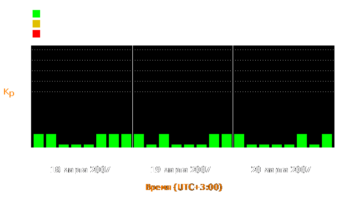 Состояние магнитосферы Земли с 18 по 20 марта 2007 года