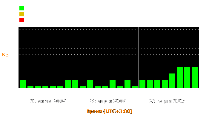 Состояние магнитосферы Земли с 21 по 23 марта 2007 года