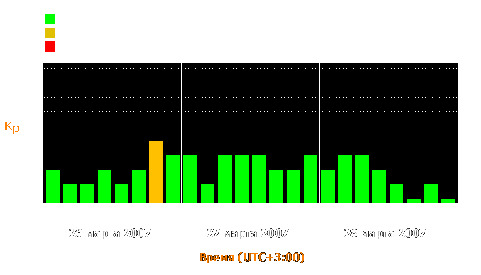 Состояние магнитосферы Земли с 26 по 28 марта 2007 года