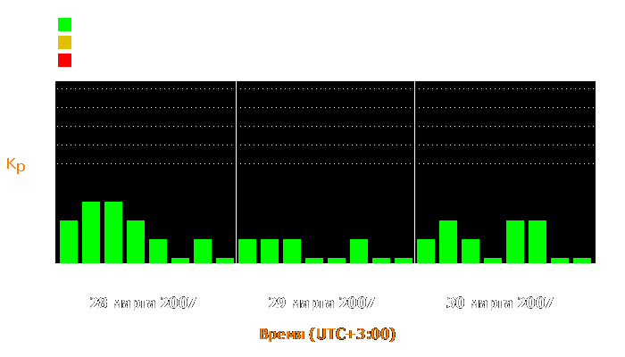 Состояние магнитосферы Земли с 28 по 30 марта 2007 года