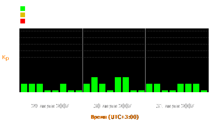 Состояние магнитосферы Земли с 29 по 31 марта 2007 года