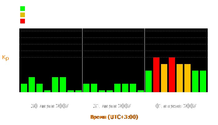 Состояние магнитосферы Земли с 30 марта по 1 апреля 2007 года