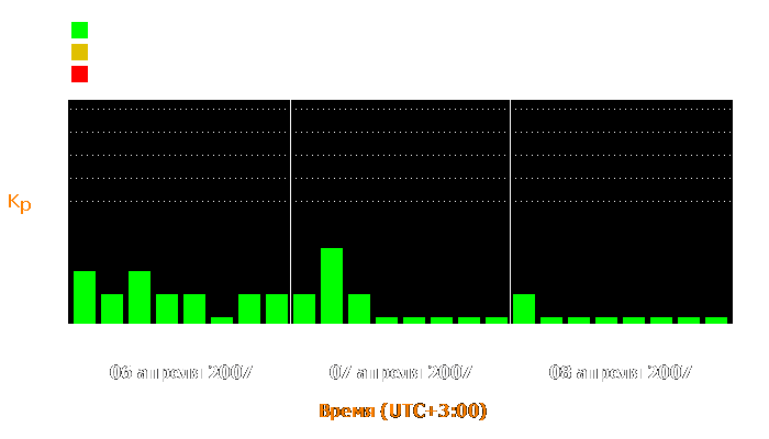 Состояние магнитосферы Земли с 6 по 8 апреля 2007 года