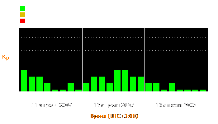 Состояние магнитосферы Земли с 11 по 13 апреля 2007 года