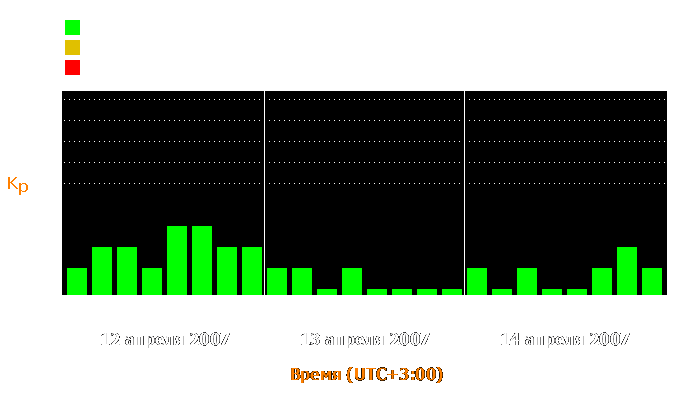 Состояние магнитосферы Земли с 12 по 14 апреля 2007 года