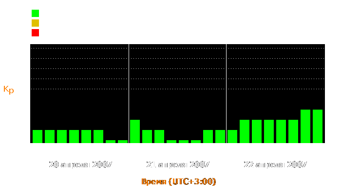 Состояние магнитосферы Земли с 20 по 22 апреля 2007 года