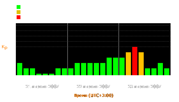 Состояние магнитосферы Земли с 21 по 23 апреля 2007 года