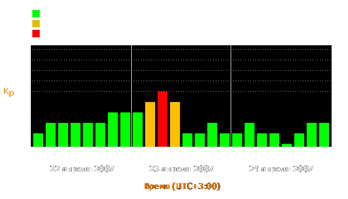 Состояние магнитосферы Земли с 22 по 24 апреля 2007 года