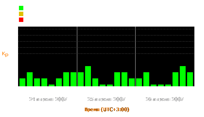 Состояние магнитосферы Земли с 24 по 26 апреля 2007 года