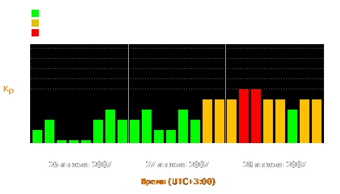 Состояние магнитосферы Земли с 26 по 28 апреля 2007 года