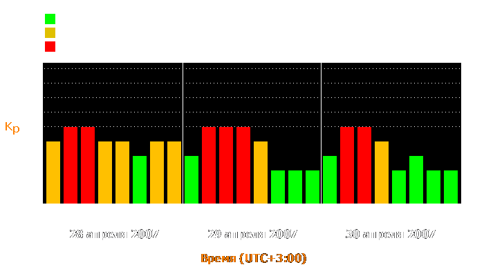 Состояние магнитосферы Земли с 28 по 30 апреля 2007 года