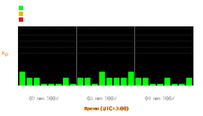 Состояние магнитосферы Земли с 2 по 4 мая 2007 года