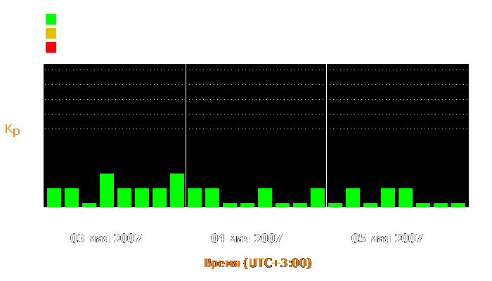 Состояние магнитосферы Земли с 3 по 5 мая 2007 года