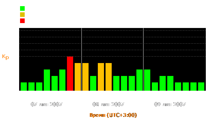 Состояние магнитосферы Земли с 7 по 9 мая 2007 года