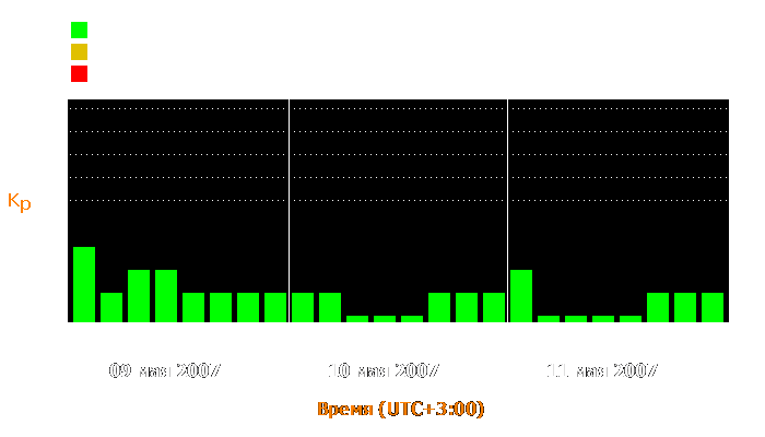 Состояние магнитосферы Земли с 9 по 11 мая 2007 года