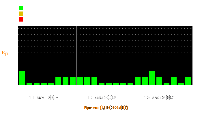 Состояние магнитосферы Земли с 11 по 13 мая 2007 года