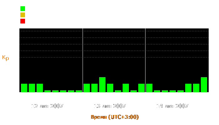 Состояние магнитосферы Земли с 12 по 14 мая 2007 года