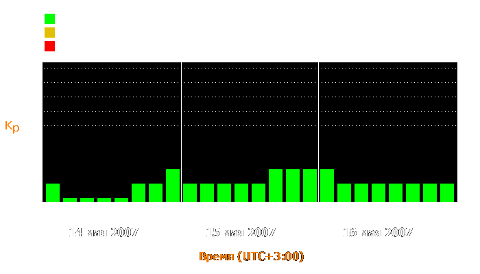 Состояние магнитосферы Земли с 14 по 16 мая 2007 года